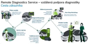 Softvér pre testovacie a diagnostické prístroje